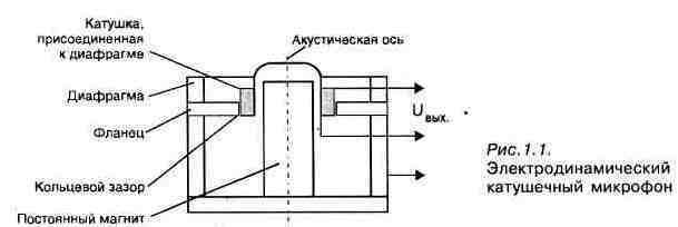 Электродинамический микрофон схема